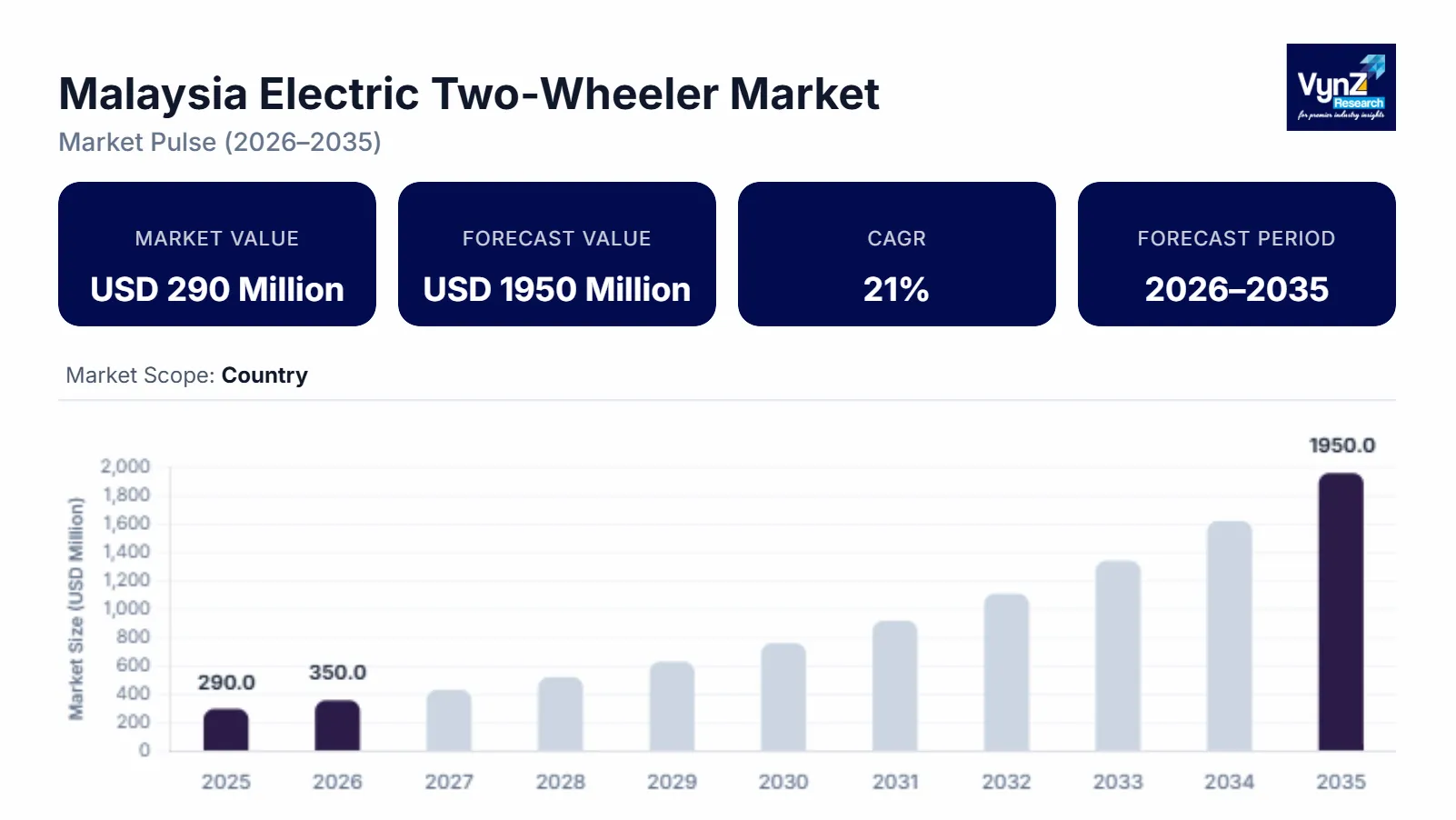Malaysia Electric Two-Wheeler Market Size